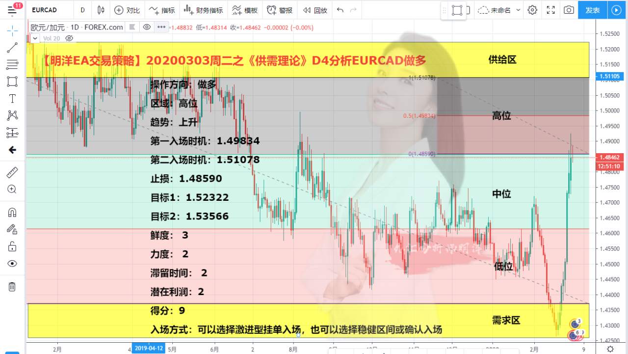 【明洋EA交易策略】20200303周二之《供需理论》D4分析EURCAD做多