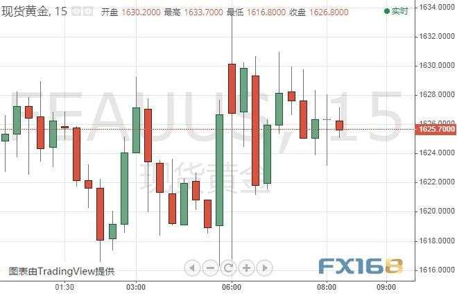 金融市场开盘剧烈波动、油价又现暴跌 金价冲高回落