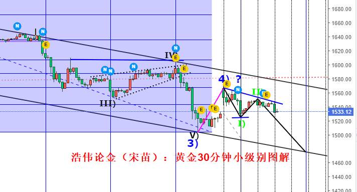 浩伟论金：3.16黄金晚间反弹留意1514一线压制高空，