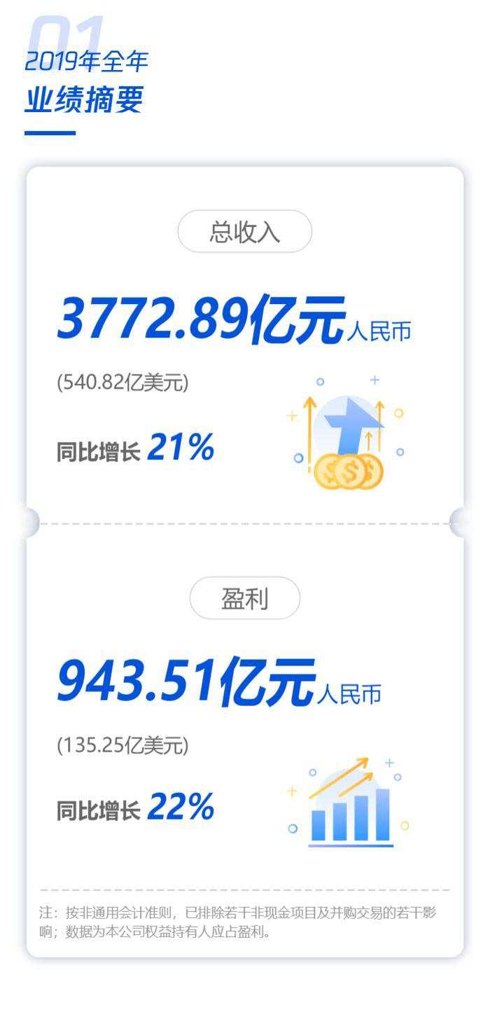 日赚2.58亿，微信月活11.65亿！3万亿腾讯年报亮眼，理财通规模破万亿，用户翻倍超2亿！这类业务果然火了