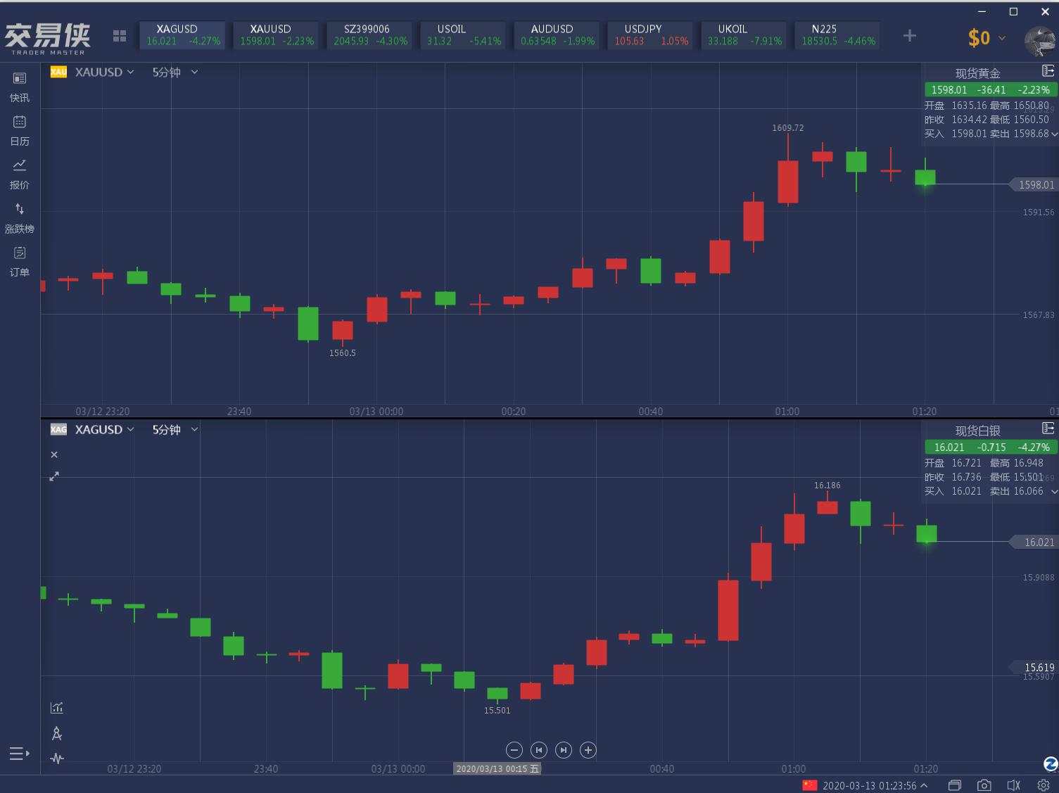 QE4来了？美联储出手救市！道指暴力拉升逾千点，黄金反弹近40美元