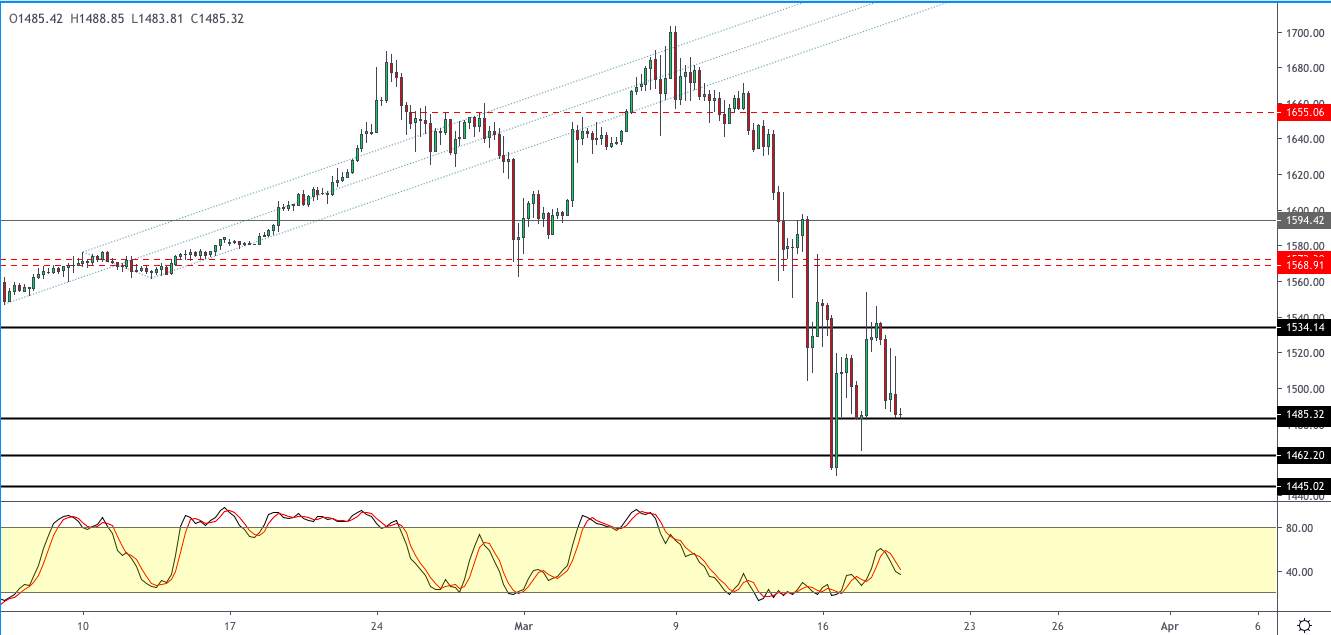 【Orbex技术分析】XAU/USD保持在限制范围内