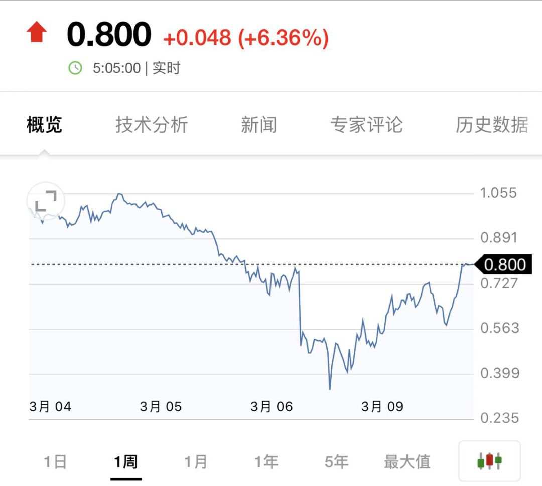 考验人性！美股刚出ICU，又暴涨1160点！到底发生了什么？特朗普欲搞大刺激，美联储也要买股票？