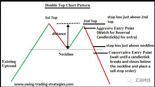 看图识双顶—教你如何交易“双顶形态”