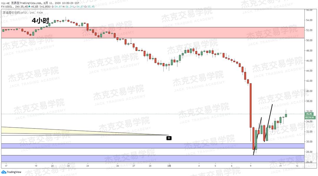 [3月11日策略] 黄金 /原油 /英镑 /欧元 /美日 /澳元 /标普 /BTC