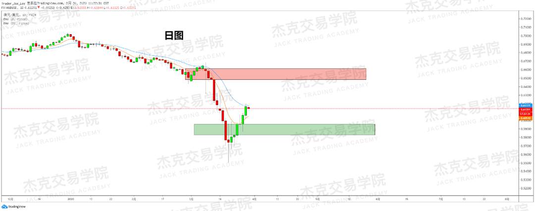 [3月30日策略] 黄金 /原油 /英镑 /欧元 /美日 /澳元 /标普 /BTC