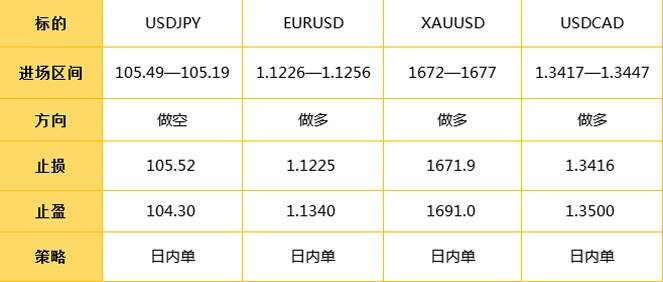 3.9日外汇操作策略