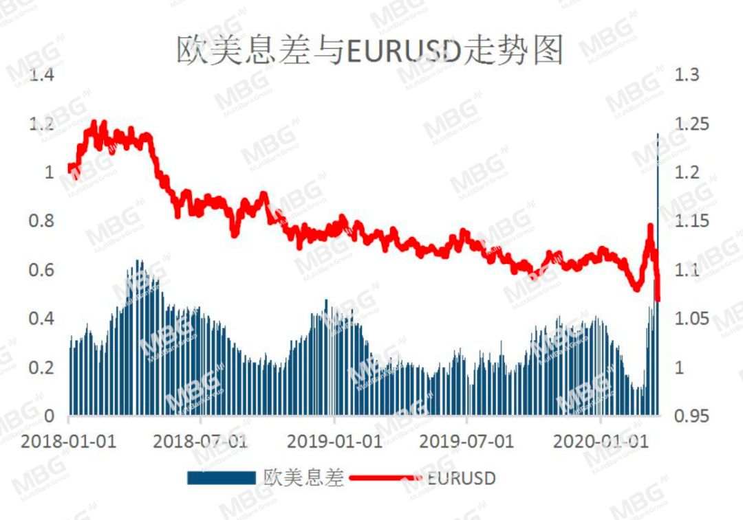 MBG Markets: 美联储无限量化宽松，黄金支撑较强
