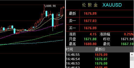 孙晨亮：3.5晚间黄金原油操作建议丨谨防洗盘关注非农数据