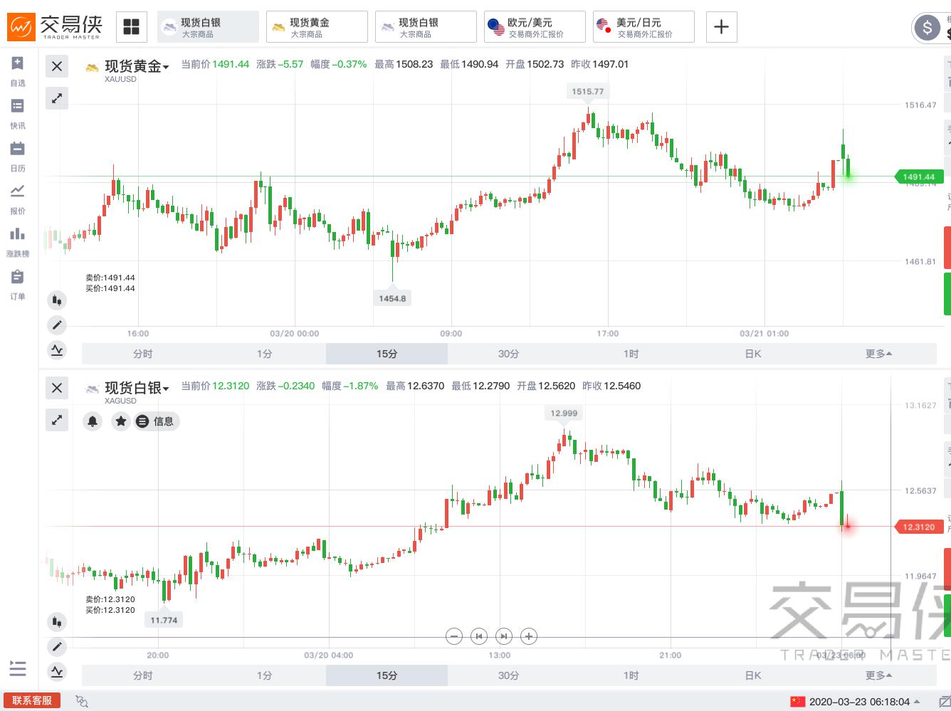 美国国会谈崩!黄金高开后大跌逾20美元、强美元再袭,美股期货开盘即熔断