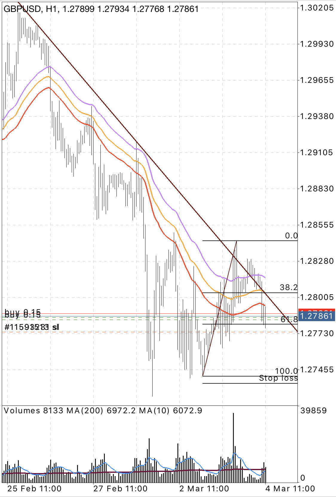 GBPUSD upswing