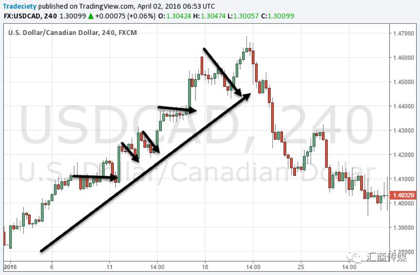 I Use These Three Steps to Analyse the Chart Patterns, Do You Agree?