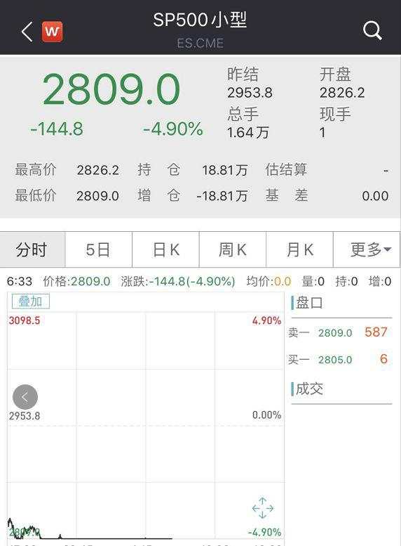 惨烈大屠杀！美股突遭熔断：闪崩2000点
