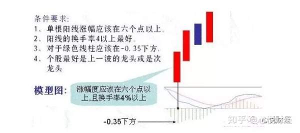 MACD顶背离和底背离在实战中最经典的用法（图解）