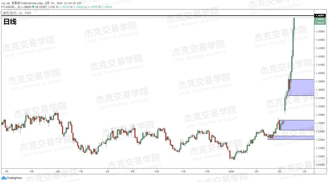[3月19日策略] 黄金 /原油 /英镑 /欧元 /美日 /澳元 /标普 /BTC