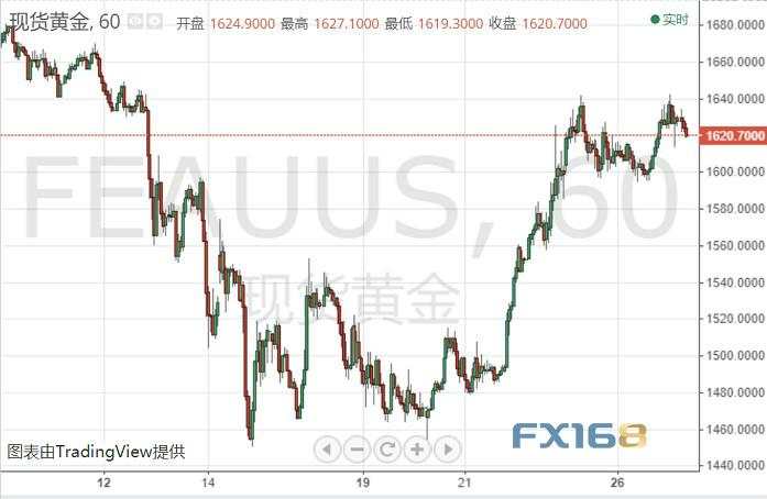 黄金 疫情 金价 可能 经济 失业