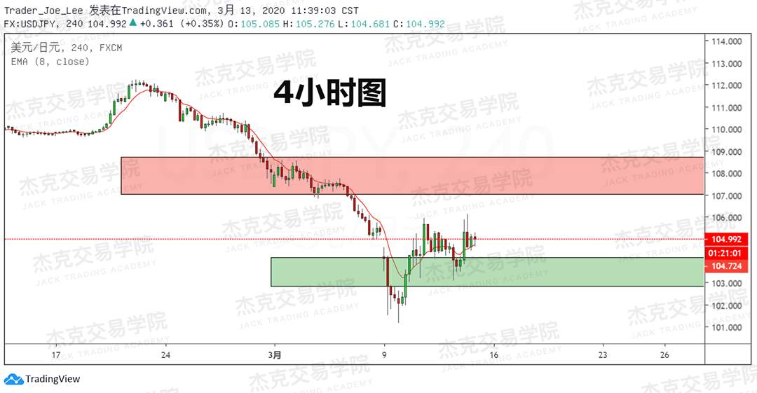 [3月13日策略] 黄金 /原油 /英镑 /欧元 /美日 /澳元 /标普 /BTC