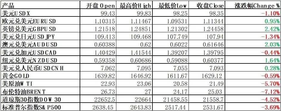 每日分析｜美国宣布”直升机撒钱”，海外市场波澜起伏