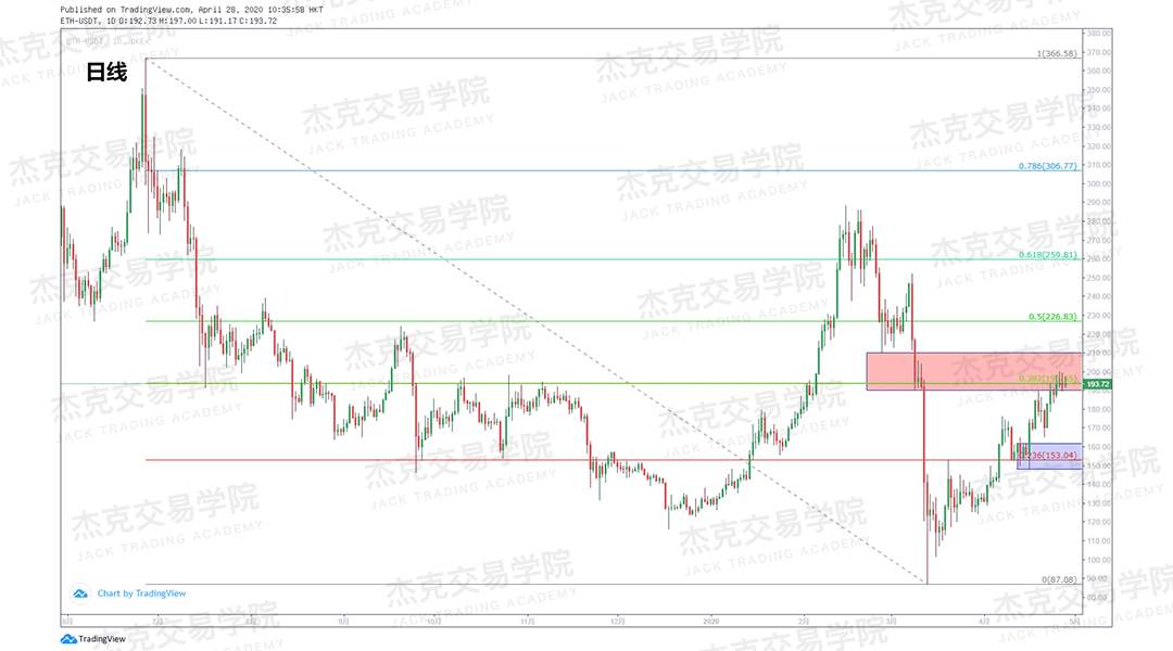 [4月28日策略] 黄金/原油/英镑/欧元/美日/澳元/标普/BTC/BCH
