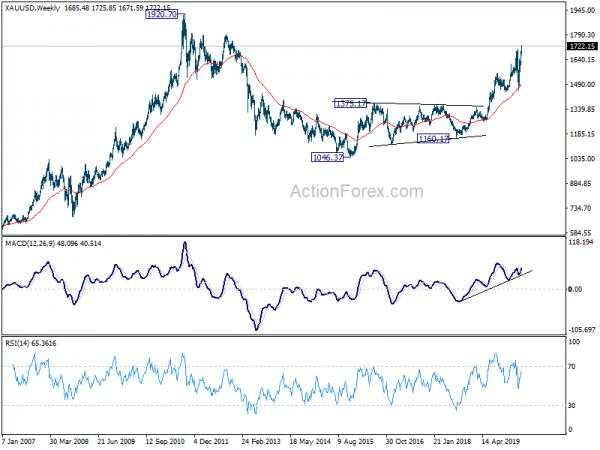 Dollar Extends Decline as Coronavirus Figures Trend Down, Gold Shines