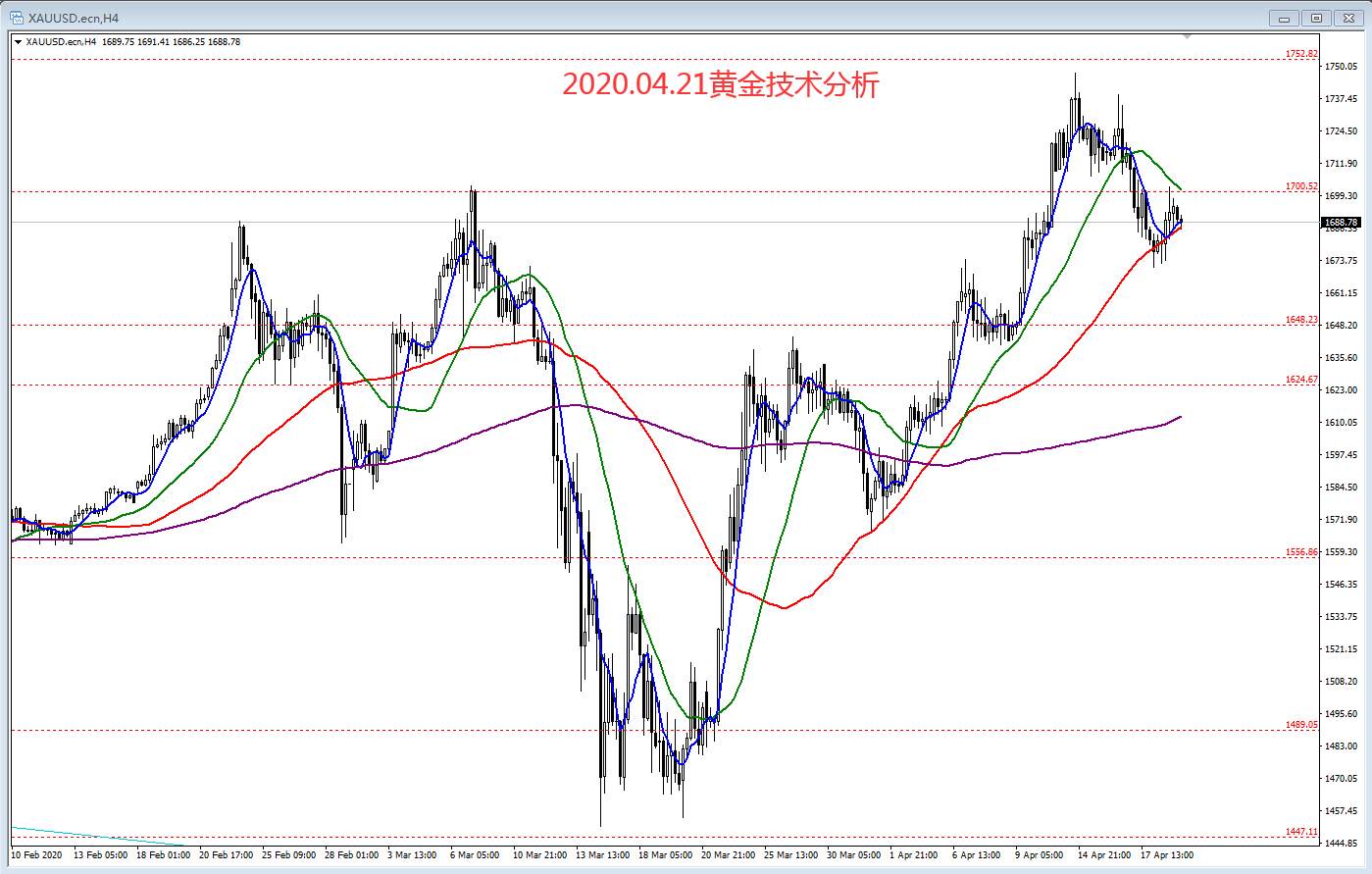 2020.04.21黄金技术分析