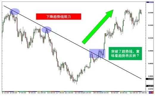MBG Markets：如何鉴定是回撤还是反转？