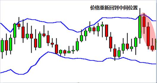 MBG Markets：如何使用布林带？