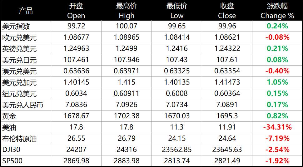 每日分析｜美油史上首现负油价，黄金创一周最大涨幅
