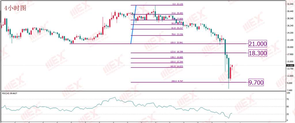 MBG Markets：美油5月份期货收涨至正值 短期或锚定现货价格水平