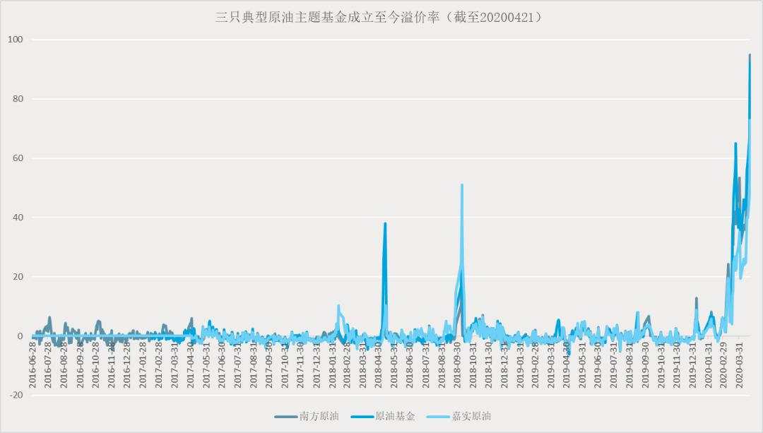 风险直追“原油宝”？原油基金场内溢价率升破90%，新一场博傻游戏又开始