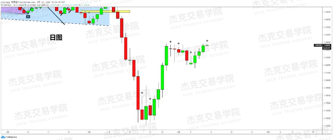 [4月10策略] 黄金 /原油 /英镑 /欧元 /美日 /澳元 /标普 /BTC