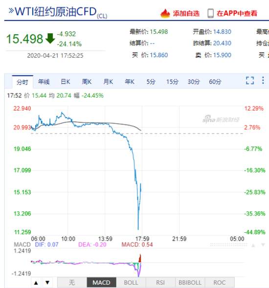 中行纸原油翻车?美油历史首次收于负值 投资者账户或清零
