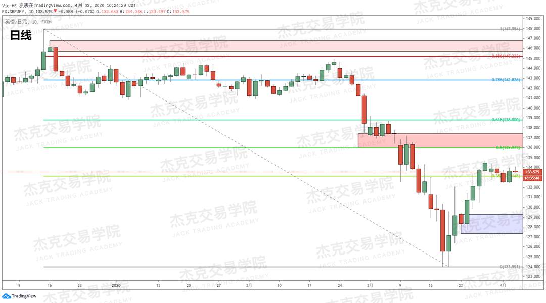 [4月3策略] 黄金 /原油 /英镑 /欧元 /美日 /澳元 /标普 /BTC