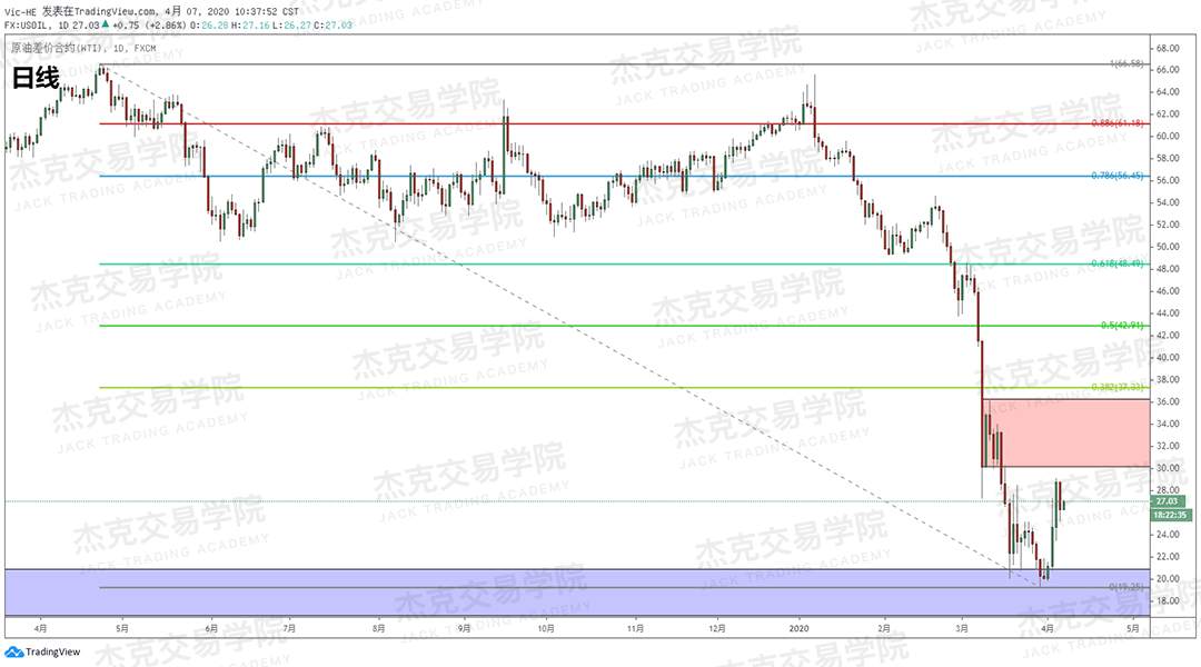 [4月7策略] 黄金 /原油 /英镑 /欧元 /美日 /澳元 /标普 /BTC