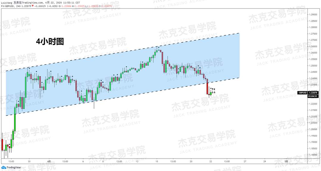 [4月22策略] 黄金 /原油 /英镑 /欧元 /美日 /澳元 /标普 /BTC