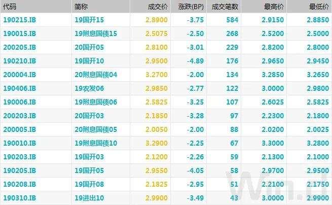 隔夜Shibor创纪录最低｜债市综述（4.17）