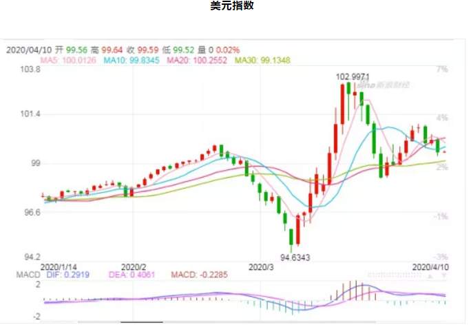 ALPHA每日洞察——2020-04-10