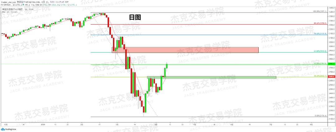 [4月10策略] 黄金 /原油 /英镑 /欧元 /美日 /澳元 /标普 /BTC