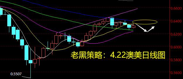 老黑策略：4.22外汇分析策略