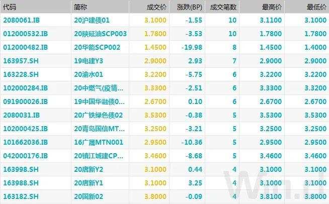 隔夜Shibor创纪录最低｜债市综述（4.17）