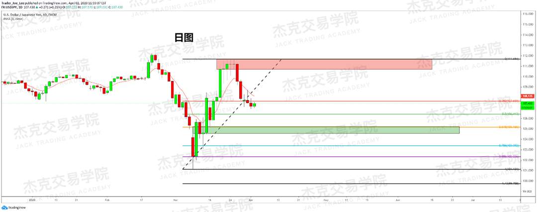 [4月2日策略] 黄金 /原油 /英镑 /欧元 /美日 /澳元 /标普 /BTC