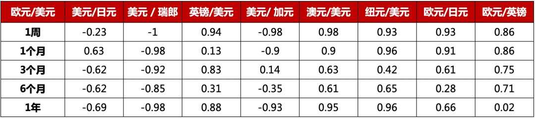 MBG Markets：小心！货币相关性会变化！