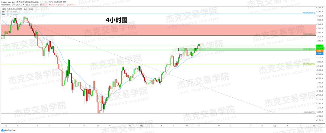 [4月15策略] 黄金 /原油 /英镑 /欧元 /美日 /澳元 /标普 /BTC