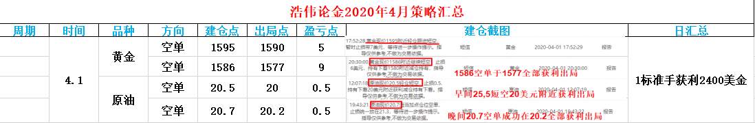 浩伟论金：4.2黄金欧美盘1601下方先高空