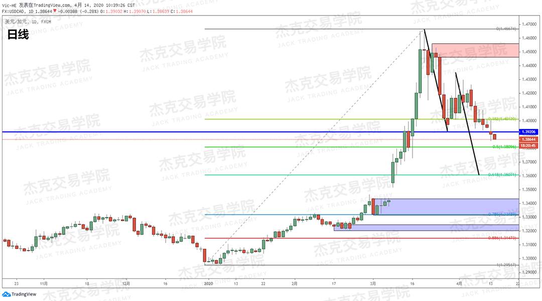 [4月14策略] 黄金 /原油 /英镑 /欧元 /美日 /澳元 /标普 /BTC