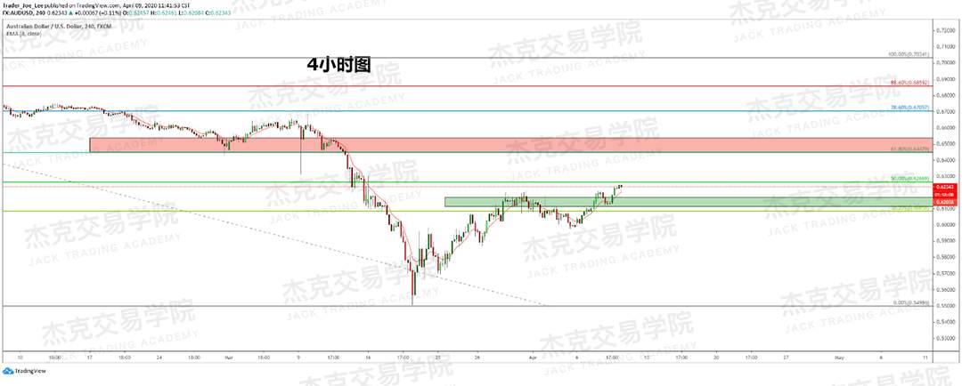 [4月9策略] 黄金 /原油 /英镑 /欧元 /美日 /澳元 /标普 /BTC