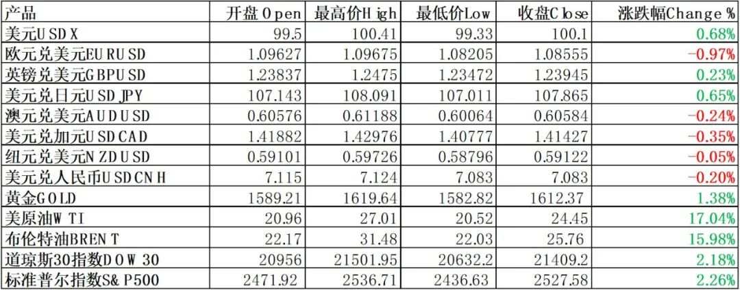 每日分析｜美国抹掉十年就业增长，原油持续大涨