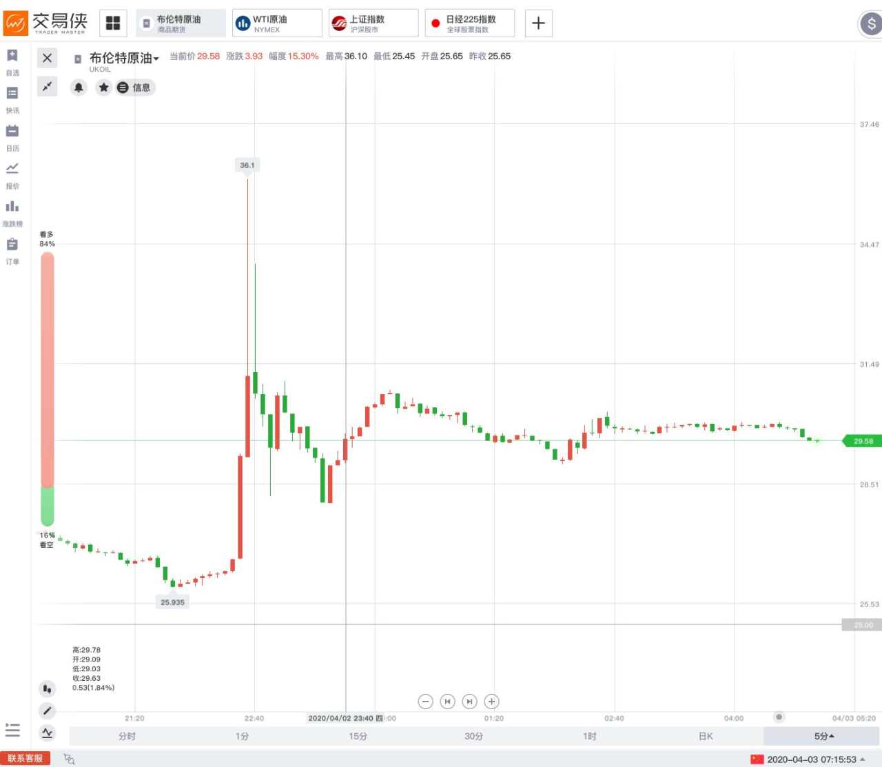 特朗普 沙特 减产 石油 俄罗斯 产量