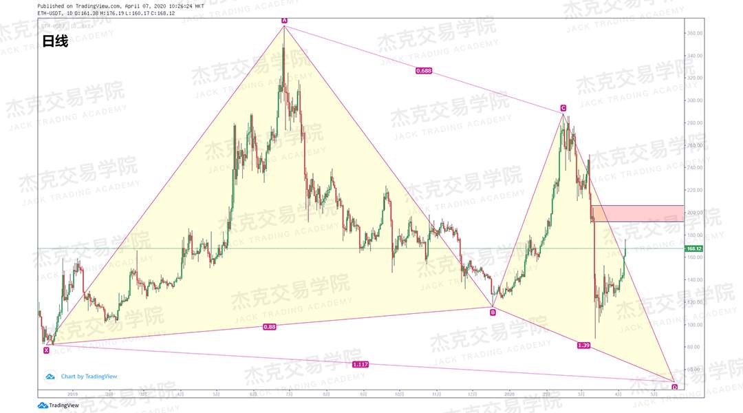 [4月7策略] 黄金 /原油 /英镑 /欧元 /美日 /澳元 /标普 /BTC
