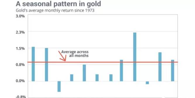 黄金 黄金价格 购买 月份 共同点 季节性